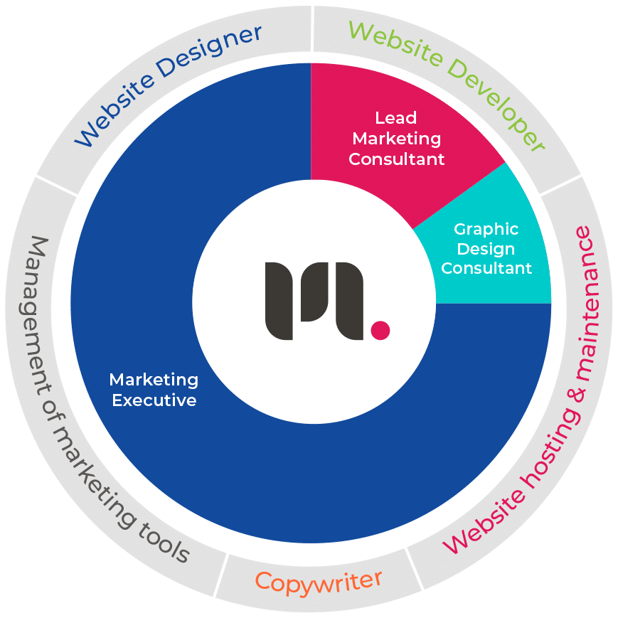 On Target Recruitment Pie Chart