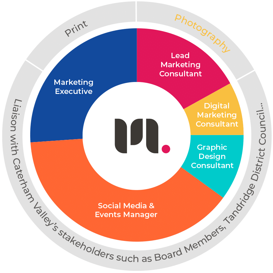 Caterham Valley Pie Chart